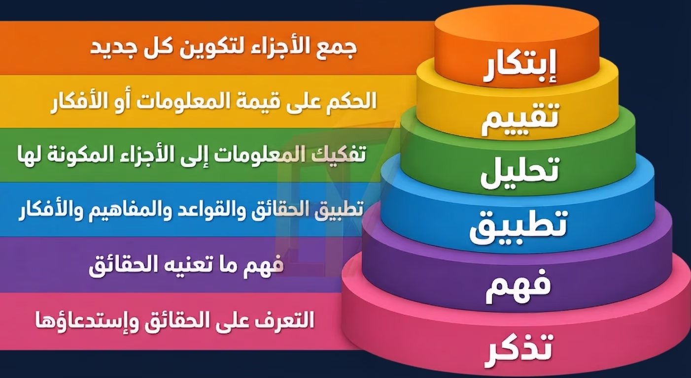 تصنيف المجال المعرفي
